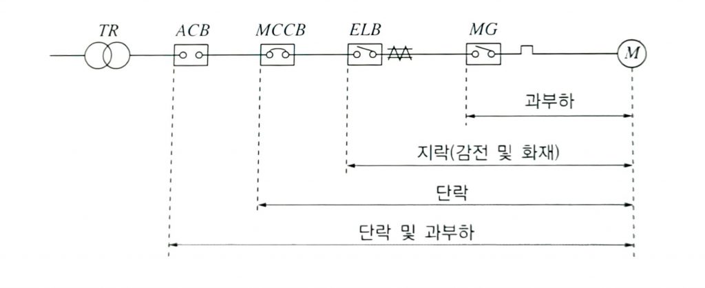 https://c-mk.s3.ap-northeast-2.amazonaws.com/2022/11/c_저압-배선로-보호의-개념.jpeg